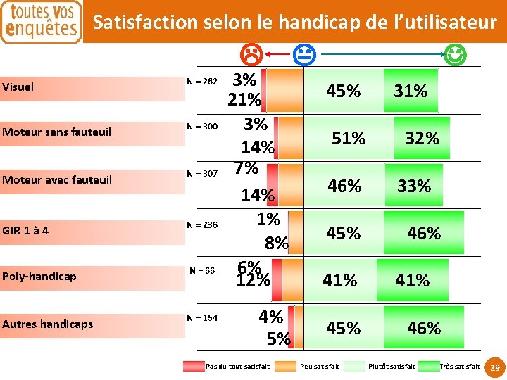 Satisfaction selon le handicap de l’utilisateur Visuel N = 262 Moteur sans fauteuil N