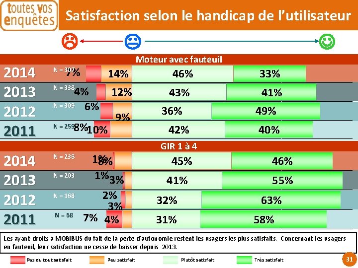 Satisfaction selon le handicap de l’utilisateur 2014 2013 2012 2011 N = 307 2014