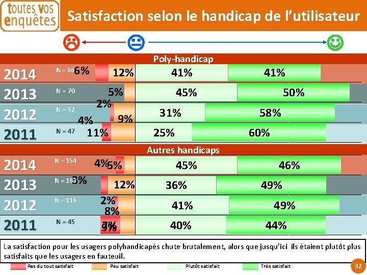 Satisfaction selon le handicap de l’utilisateur 6% 2014 2013 2012 2011 N = 66