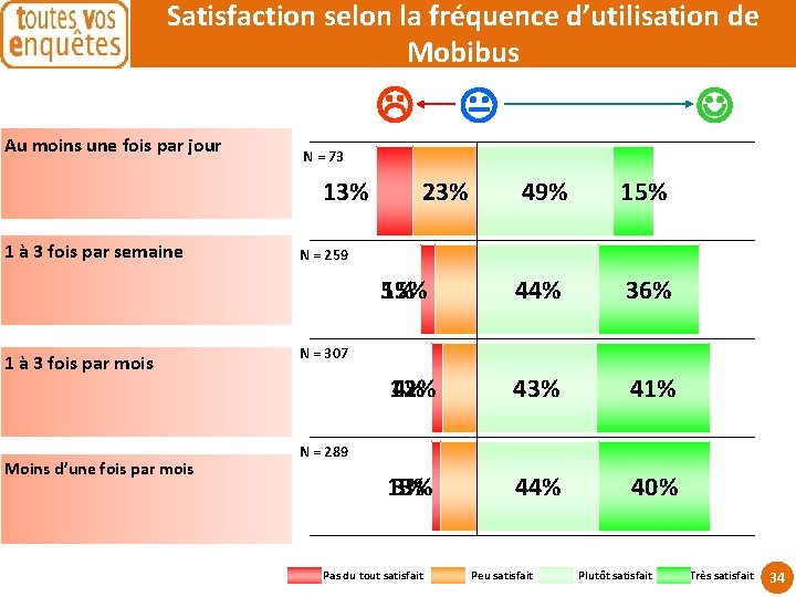 Satisfaction selon la fréquence d’utilisation de Mobibus Au moins une fois par jour 23%