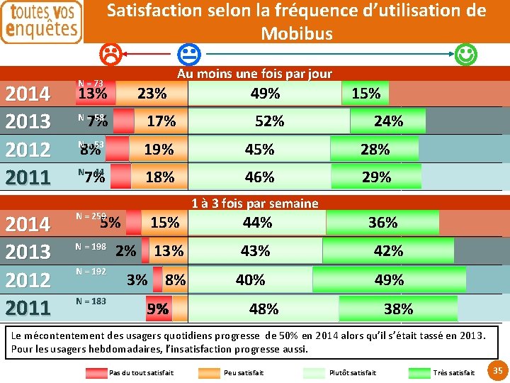 Satisfaction selon la fréquence d’utilisation de Mobibus 2014 2013 2012 2011 Au moins une