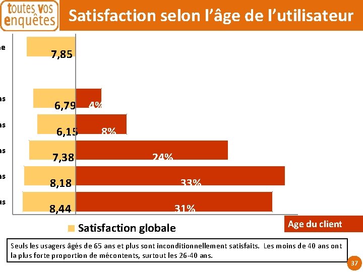 ne ns ns us Satisfaction selon l’âge de l’utilisateur 7, 85 6, 79 6,