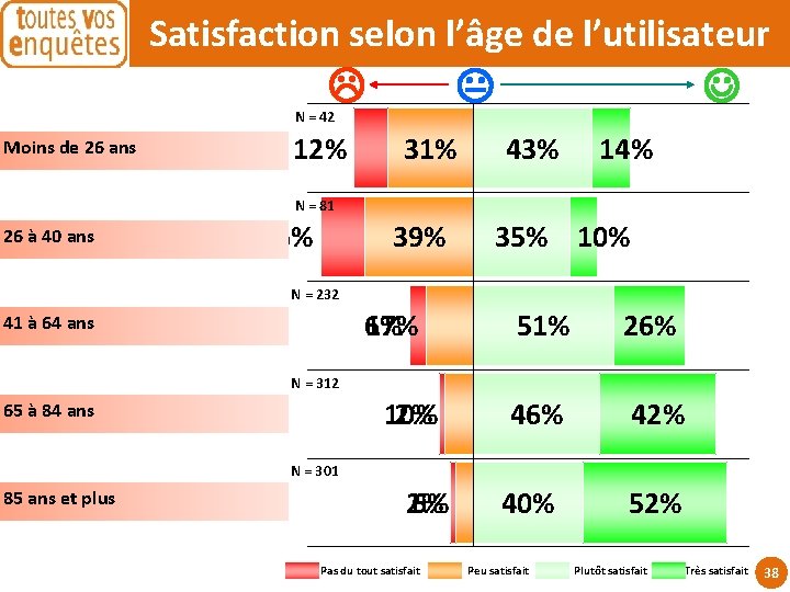 Satisfaction selon l’âge de l’utilisateur N = 42 Moins de 26 ans 12% 31%