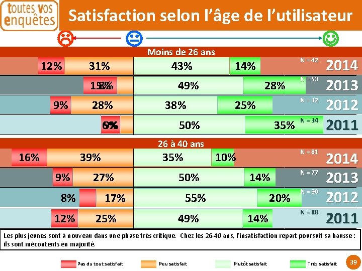 Satisfaction selon l’âge de l’utilisateur 12% Moins de 26 ans 31% 15% 8% 9%