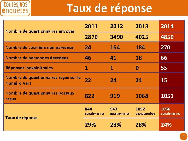 Taux de réponse 2011 2012 2013 2014 2870 3490 4025 4850 Nombre de courriers