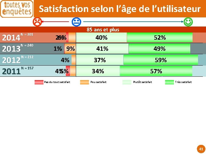 Satisfaction selon l’âge de l’utilisateur 2014 N = 240 2013 N = 212 2012