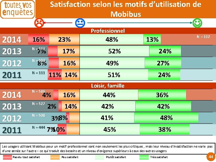  2014 2013 2012 2011 Satisfaction selon les motifs d’utilisation de Mobibus 16% 23%