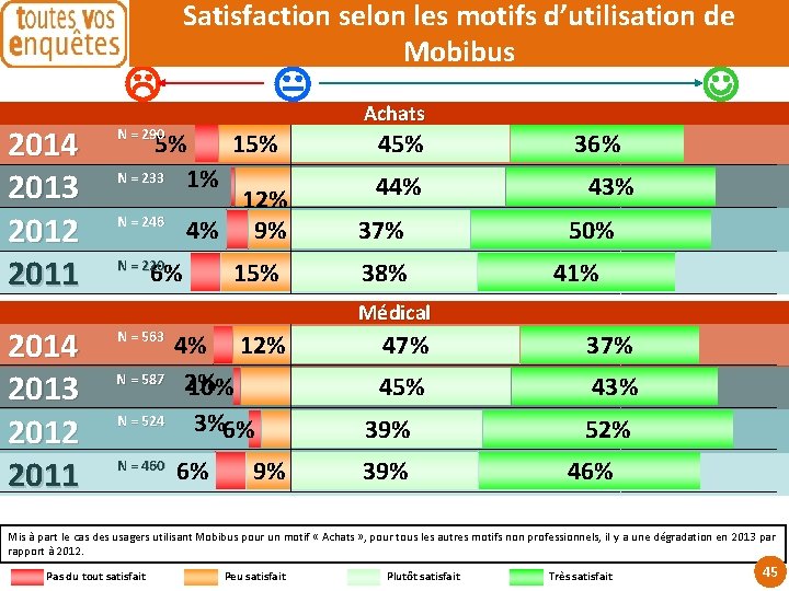 Satisfaction selon les motifs d’utilisation de Mobibus 2014 2013 2012 2011 N = 290