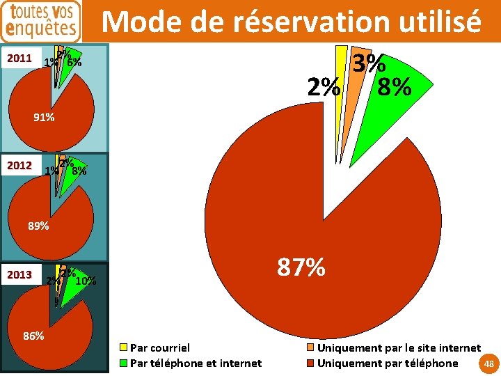 Mode de réservation utilisé 3% 2% 8% 2011 1%2%6% 91% 2012 1%2%8% 89% 2013