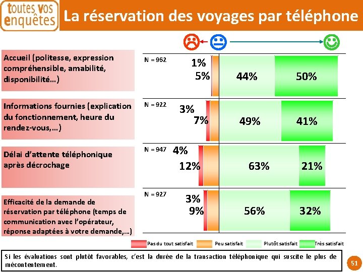 La réservation des voyages par téléphone Accueil (politesse, expression compréhensible, amabilité, disponibilité…) Informations fournies