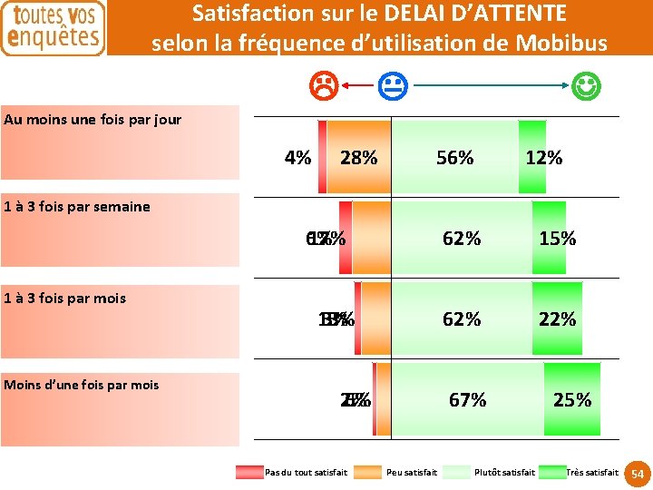 Satisfaction sur le DELAI D’ATTENTE selon la fréquence d’utilisation de Mobibus Au moins une