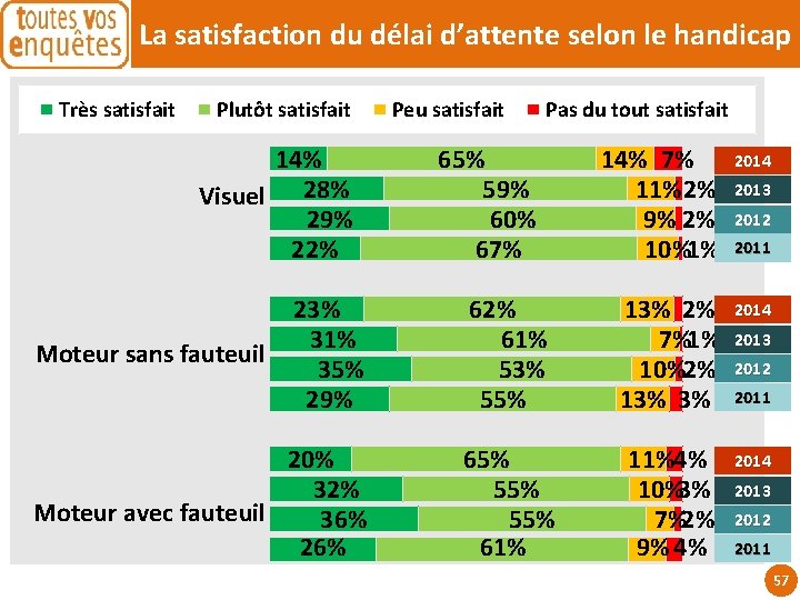 La satisfaction du délai d’attente selon le handicap Très satisfait Plutôt satisfait 14% Visuel