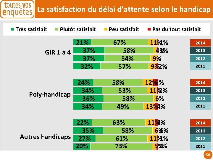 La satisfaction du délai d’attente selon le handicap Très satisfait Plutôt satisfait Peu satisfait