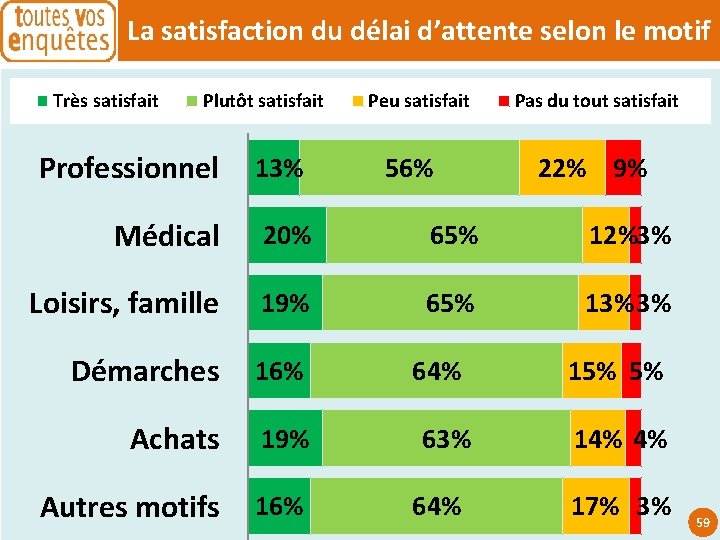 La satisfaction du délai d’attente selon le motif Très satisfait Plutôt satisfait Peu satisfait