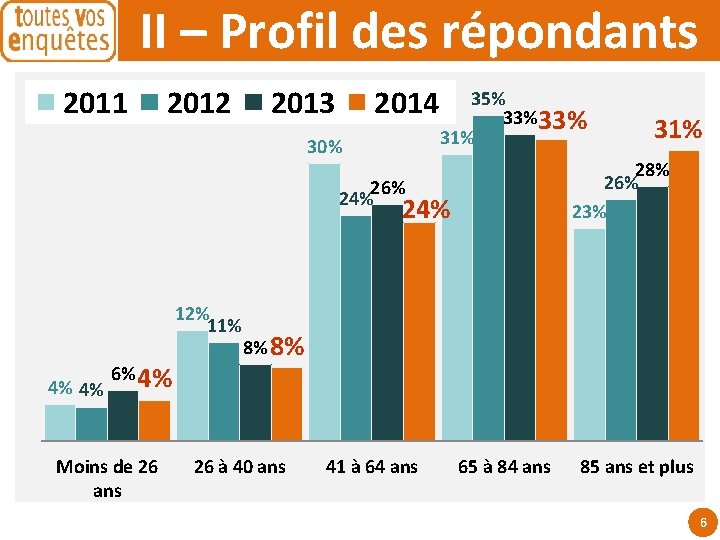 II – Profil des répondants 2011 2012 2013 2014 30% 35% 33% 31% 28%