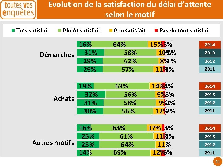 Evolution de la satisfaction du délai d’attente selon le motif Très satisfait Plutôt satisfait