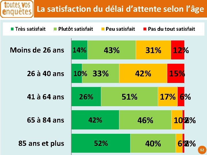 La satisfaction du délai d’attente selon l’âge Très satisfait Plutôt satisfait Moins de 26