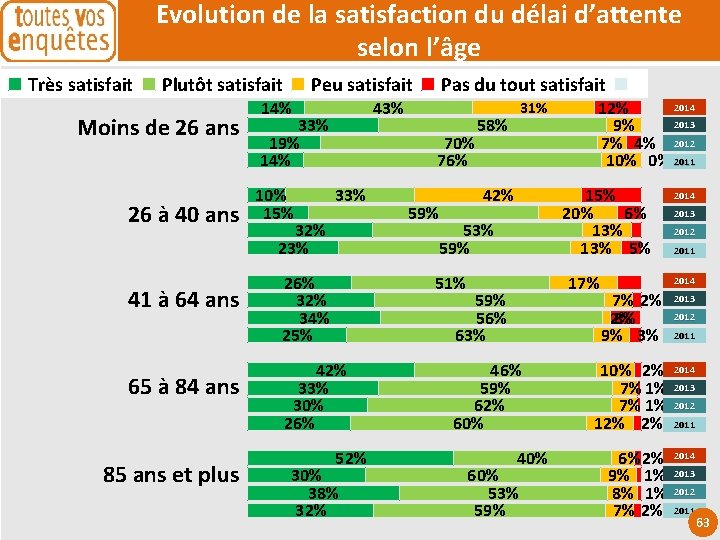 Evolution de la satisfaction du délai d’attente selon l’âge Très satisfait Plutôt satisfait Moins