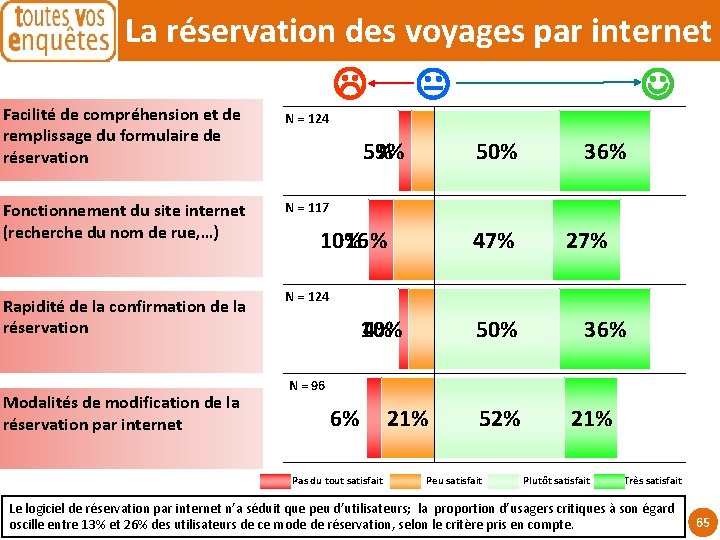 La réservation des voyages par internet Facilité de compréhension et de remplissage du formulaire