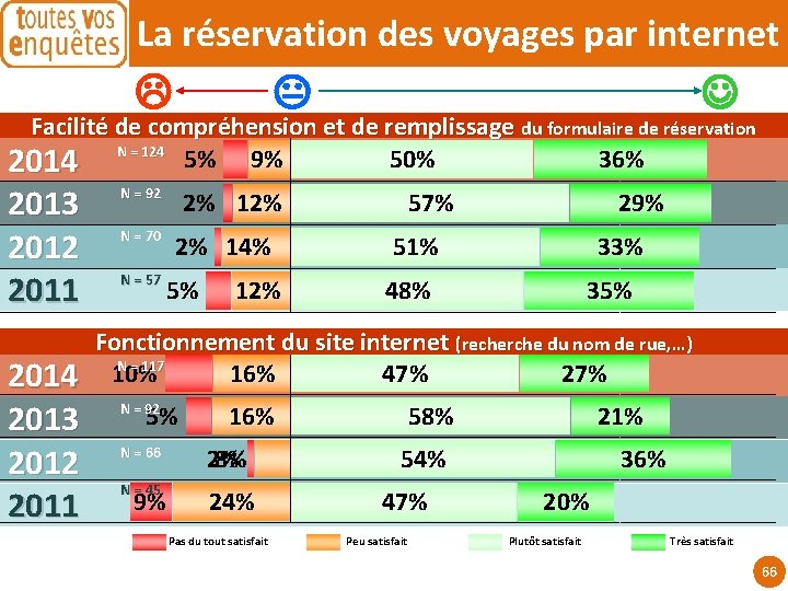 La réservation des voyages par internet Facilité de compréhension et de remplissage du formulaire