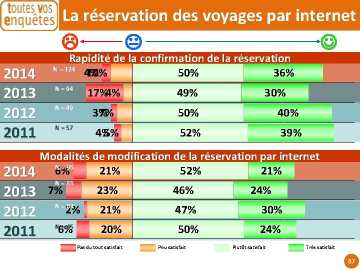 La réservation des voyages par internet 2014 2013 2012 2011 Rapidité de la confirmation