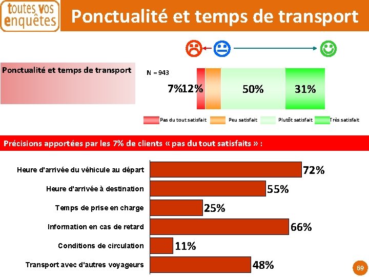 Ponctualité et temps de transport N = 943 7%12% 50% Pas du tout satisfait