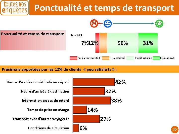 Ponctualité et temps de transport N = 943 7%12% 50% Pas du tout satisfait