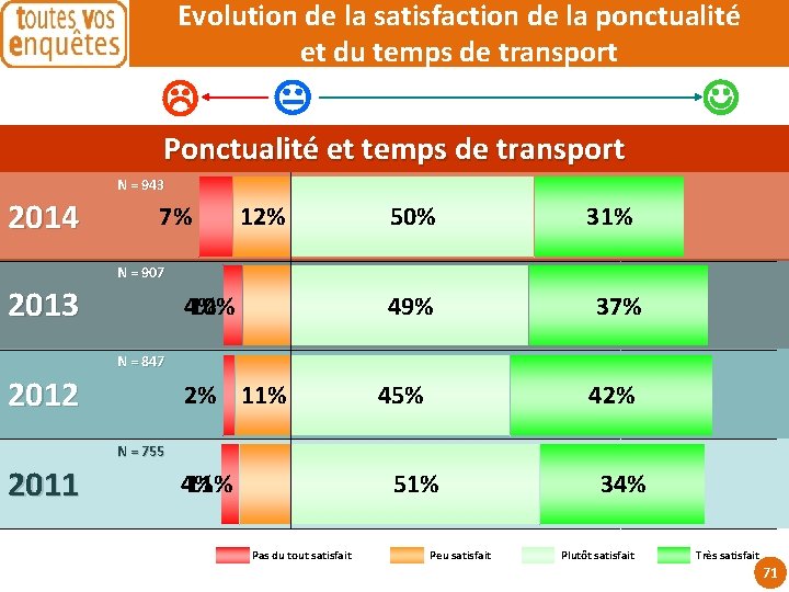 Evolution de la satisfaction de la ponctualité et du temps de transport Ponctualité et