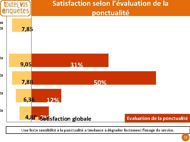 es ts ts Satisfaction selon l’évaluation de la ponctualité 7, 85 31% 9, 05