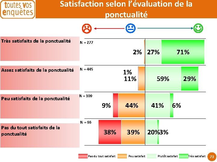 Satisfaction selon l’évaluation de la ponctualité Très satisfaits de la ponctualité N = 277