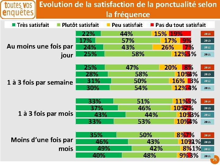 Evolution de la satisfaction de la ponctualité selon la fréquence Très satisfait Plutôt satisfait