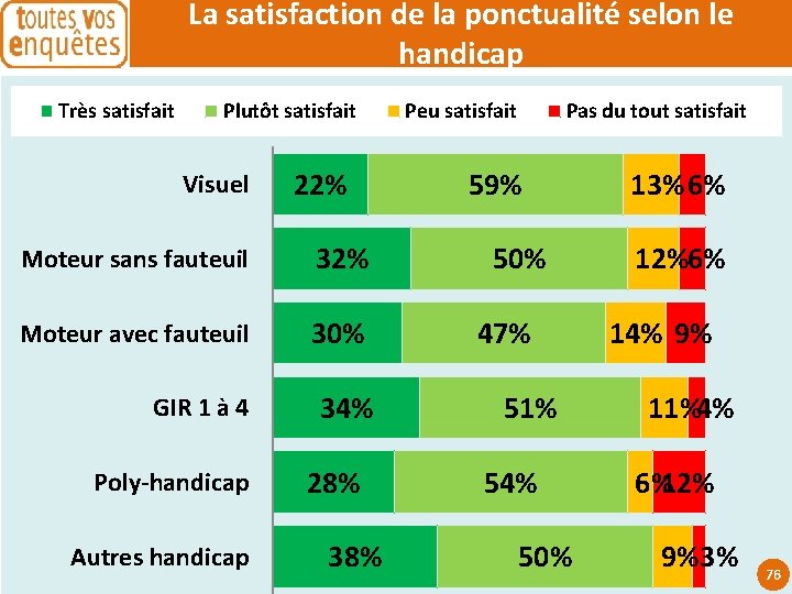 La satisfaction de la ponctualité selon le handicap Très satisfait Plutôt satisfait Visuel 22%