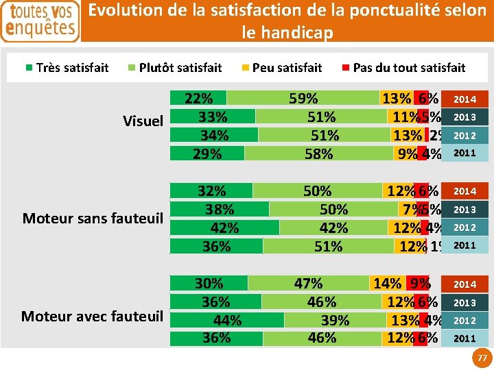 Evolution de la satisfaction de la ponctualité selon le handicap Très satisfait Plutôt satisfait