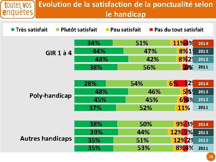 Evolution de la satisfaction de la ponctualité selon le handicap Très satisfait Plutôt satisfait