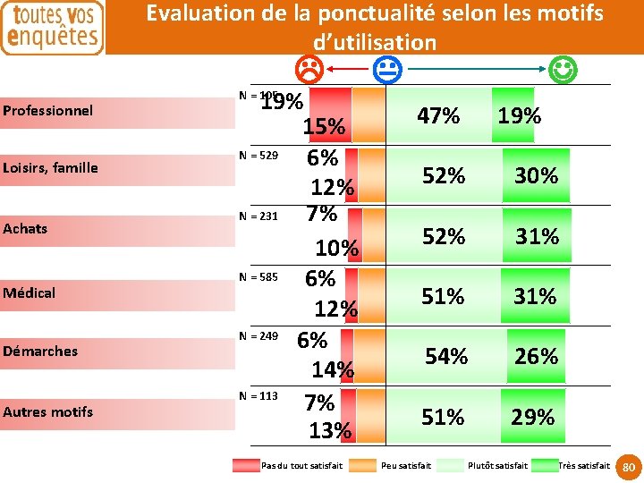 Evaluation de la ponctualité selon les motifs d’utilisation Professionnel Loisirs, famille Achats Médical Démarches