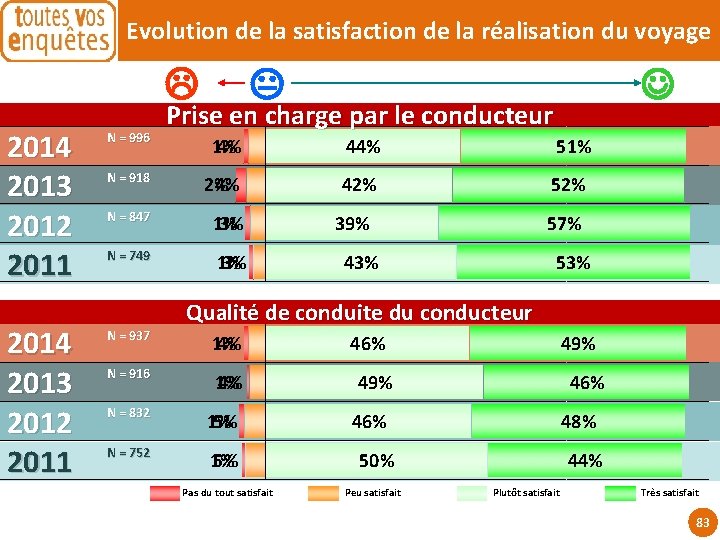 Evolution de la satisfaction de la réalisation du voyage 2014 2013 2012 2011 N