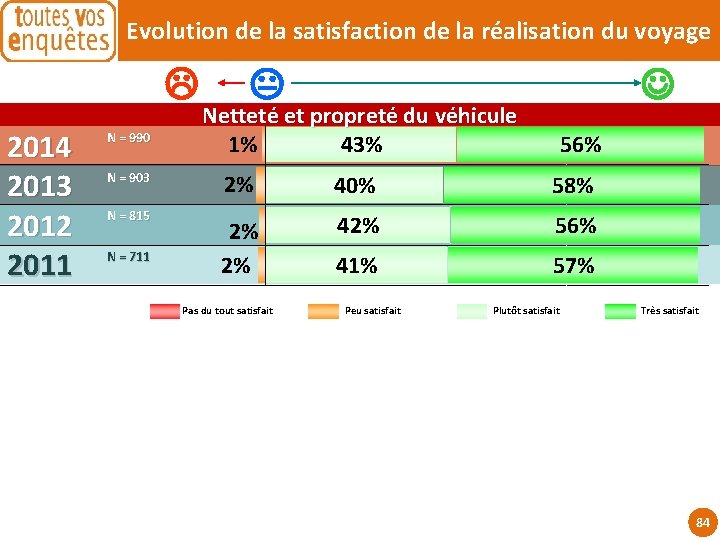 Evolution de la satisfaction de la réalisation du voyage 2014 2013 2012 2011 N