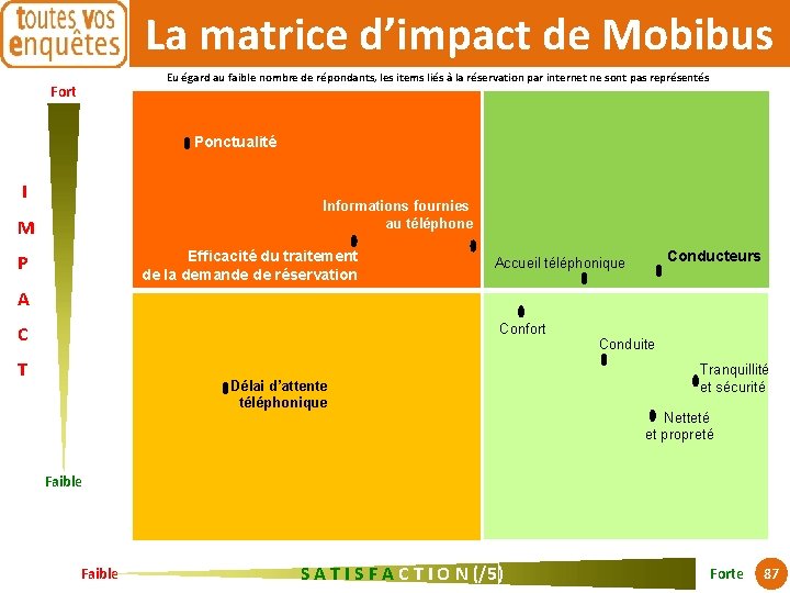 La matrice d’impact de Mobibus Eu égard au faible nombre de répondants, les items