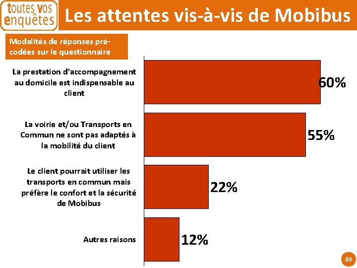 Les attentes vis-à-vis de Mobibus Modalités de réponses précodées sur le questionnaire La prestation