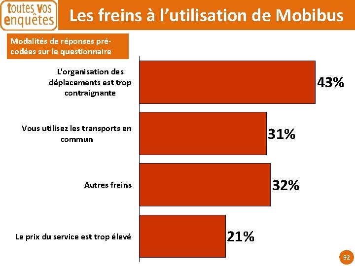 Les freins à l’utilisation de Mobibus Modalités de réponses précodées sur le questionnaire L'organisation