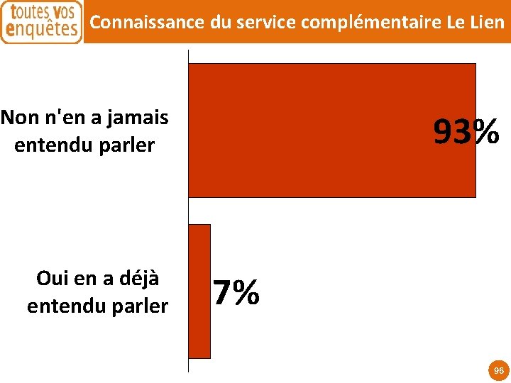 Connaissance du service complémentaire Le Lien Non n'en a jamais entendu parler Oui en