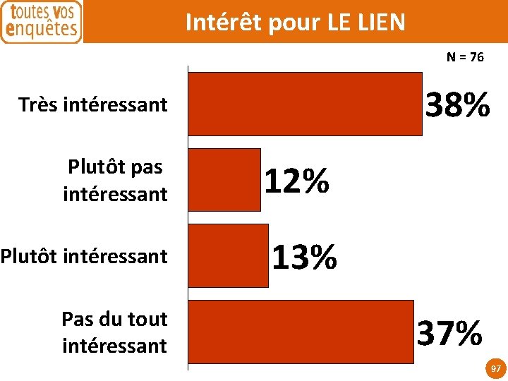 Intérêt pour LE LIEN N = 76 38% Très intéressant Plutôt pas intéressant Plutôt