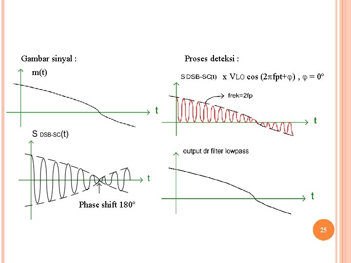 Gambar sinyal : Proses deteksi : m(t) x VLO cos (2 fpt+ ) ,