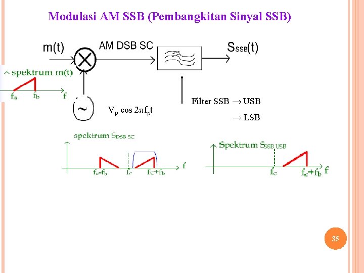 Modulasi AM SSB (Pembangkitan Sinyal SSB) Vp cos 2 fpt Filter SSB → USB