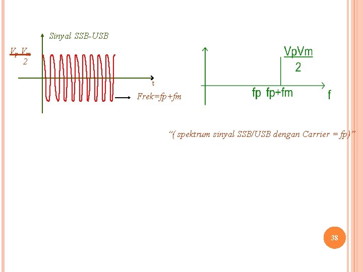 Sinyal SSB-USB Vp Vm 2 t Frek=fp+fm “( spektrum sinyal SSB/USB dengan Carrier =