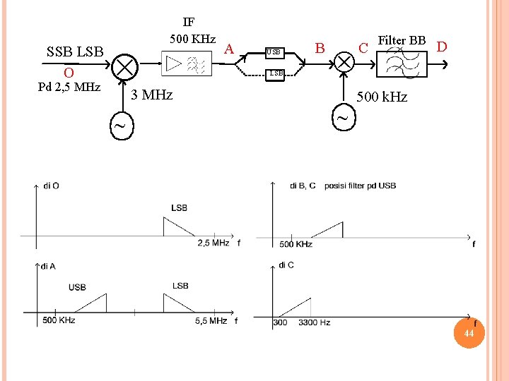 SSB LSB O Pd 2, 5 MHz IF 500 KHz 3 MHz A USB