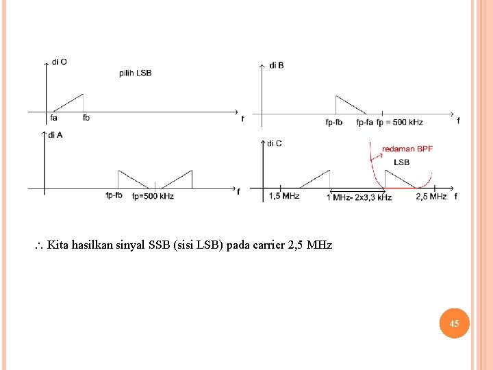  Kita hasilkan sinyal SSB (sisi LSB) pada carrier 2, 5 MHz 45 