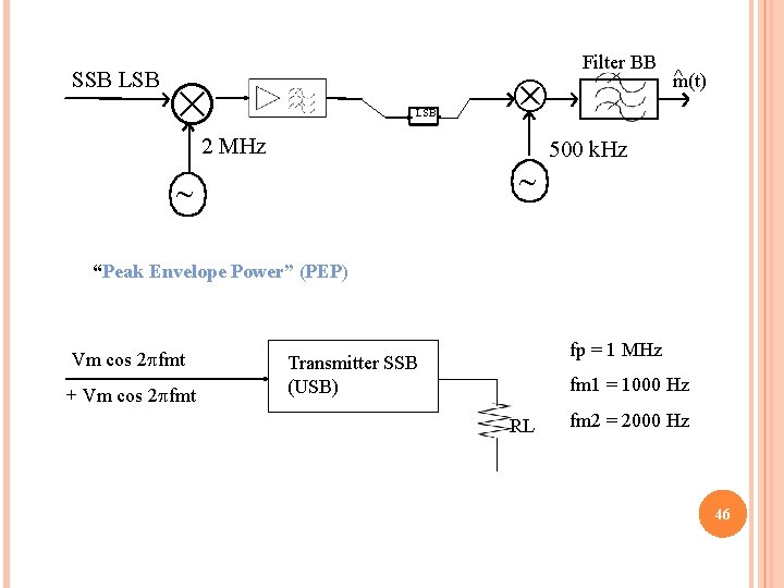 SSB LSB 2 MHz Filter BB ^ m(t) 500 k. Hz “Peak Envelope Power”