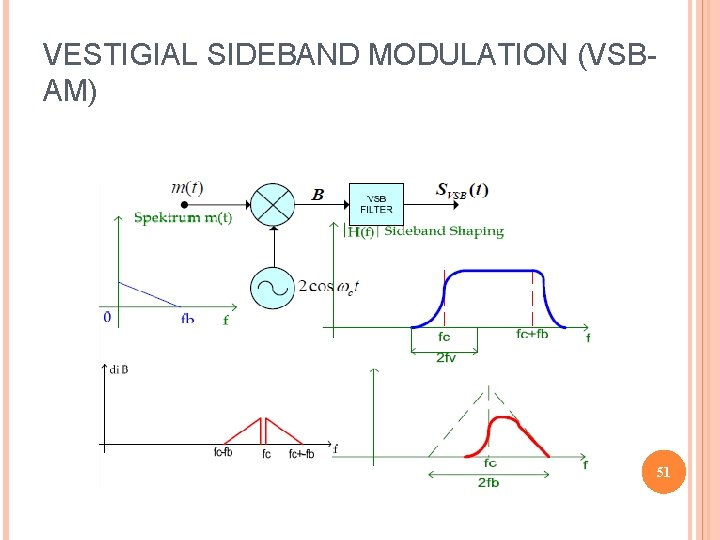 VESTIGIAL SIDEBAND MODULATION (VSBAM) 51 