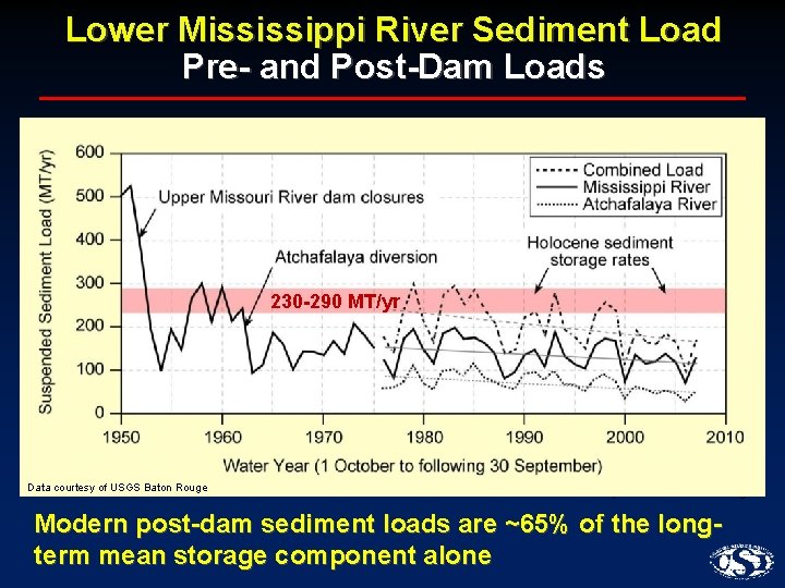 Lower Mississippi River Sediment Load Pre- and Post-Dam Loads 230 -290 MT/yr Data courtesy